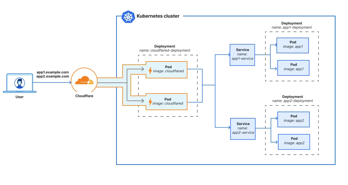 Diagram showing how a user connects to Kubernetes services through Cloudflare Tunnel